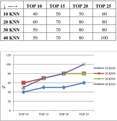 Table 1. Percentage of outlier detected for WDBC dataset 