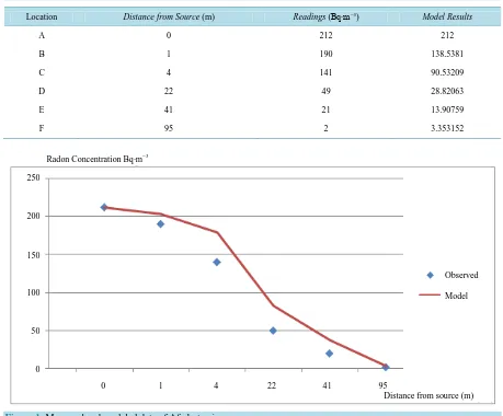 Table 1. Measured and modeled data of Afrahotsprings. 