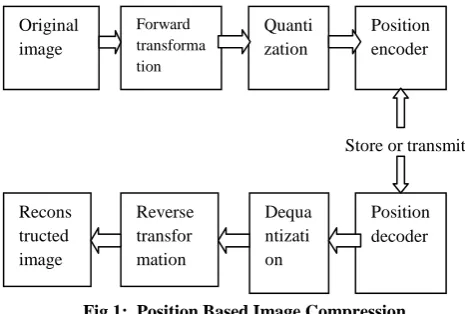 Fig 1:  Position Based Image Compression 