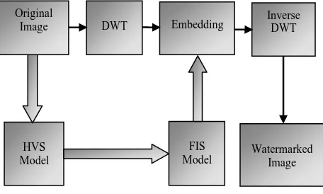 Fig.1. Block Diagram for Watermark Embedding 