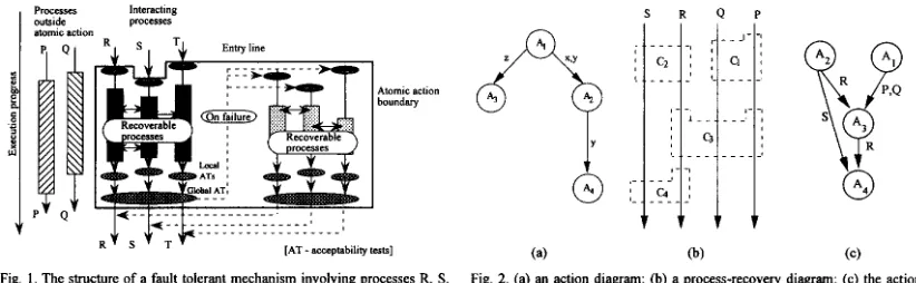 Fig. 1. The structure of a fault tolerant mechanism involving processes R, S, and T. Fig