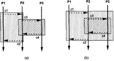 Fig. 7. (a) Incorrect attempt to nest atomic actions; P3 could leave its “atomic action” with P2 before P2 has completed the “atomic action” with P1; (b) Correct nesting: the atomic action between P1 and P2 must include P3 and P3 cmnot leave until the atom