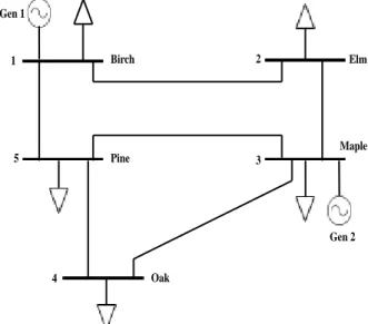 Fig. 4: Single-line diagram of 5-Bus Test System  B.  Voltage Level Enhancement: 