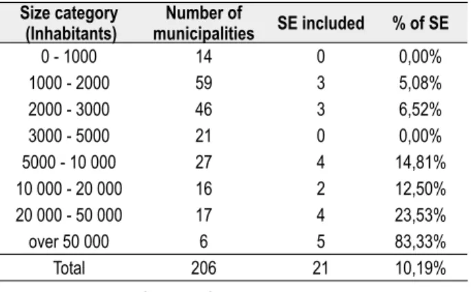 Table 3: Substitution effect by size category Size category