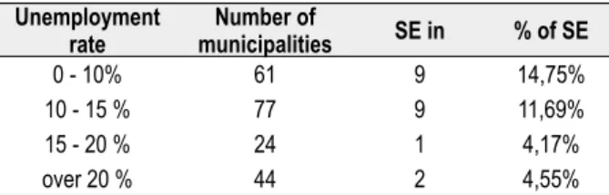 Table 4: Substitution effect by unemployment rate Unemployment 