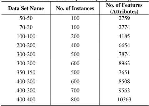 Table 1: The Data Sets prior to pre-processing No. of Features 