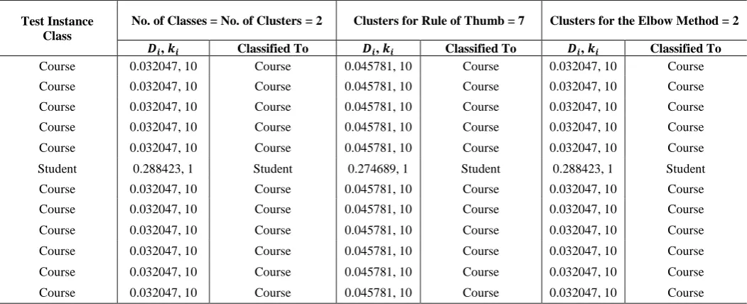 Table 4: An example of the neighborhoods created for Test Samples for the Data Set 70-30