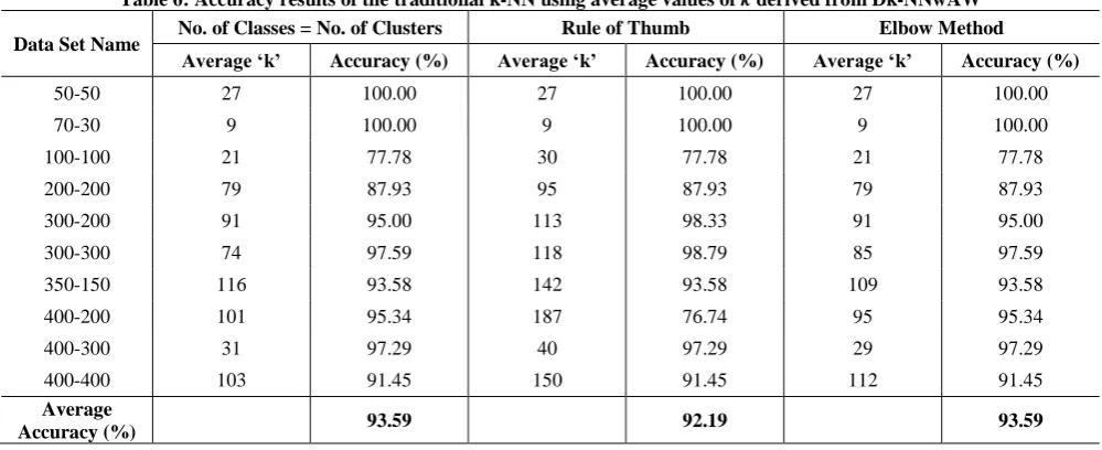 Table 5: The resulting classification accuracies of the various clustering methods for the WebKB Data Sets when using the  Dk-NNwAW Classification Algorithm 