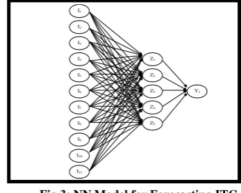 Fig 3: NN Model for Forecasting ITC 