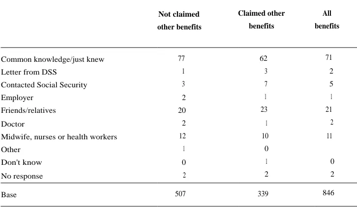 Table 2.1aWhere people found out about their eligibility for Child Benefit