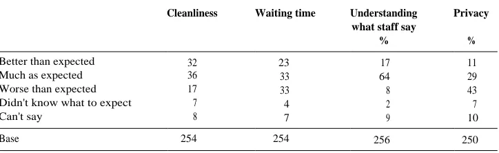 Table 4.6The service at the local office: customers' experiences
