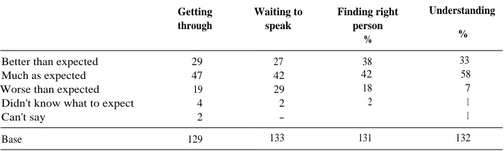 Table 4.7bThe service provided by staff on the telephone: customers' experiences
