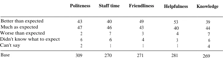 Table 4.11The service provided by BA staff: customers' experiences