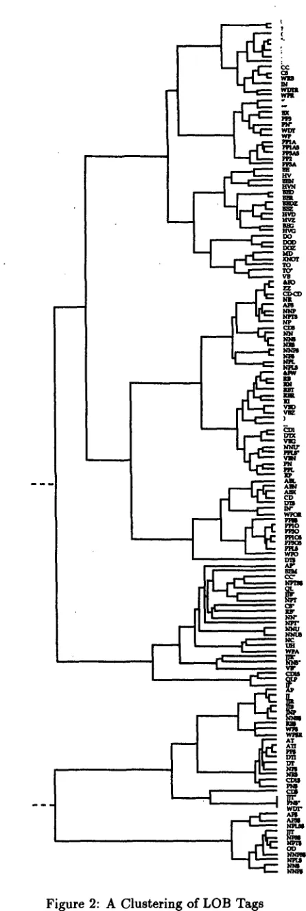 Figure 2: A Clustering of LOB Tags 