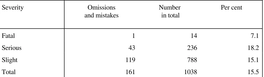Table 1:The level of mistakes and ommissions in casualty age by severity.  