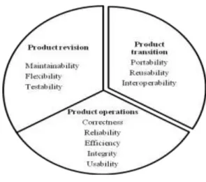 Fig. 1: The McCall quality model 