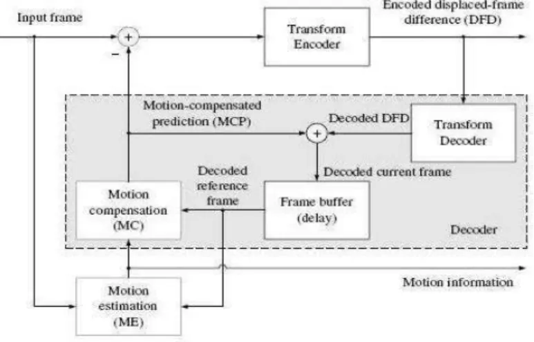 Figure 2.1: Motion Compensated Video Coding 