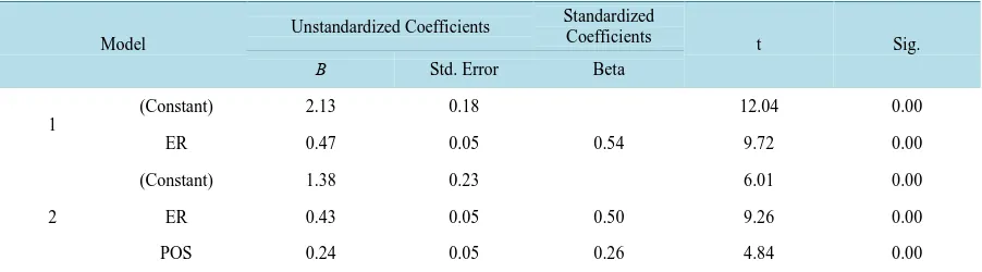 Table 5. Coefficient table of relationship of intrinsic rewards and job satisfaction.                                                                                         