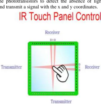 Figure 7:- Infra-Red Touch-screen Technology  Infrared  technology  has  no  limitations  in  terms  of  objects that can be used to touch the screen, but one  of  the  disadvantages  of  this  technology  is  that  the  screen  may  react  before  it  is 