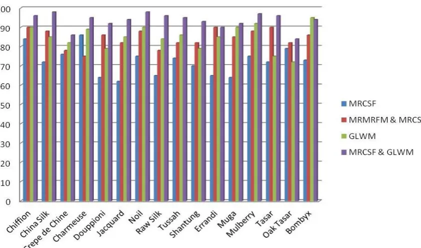 Table 5.1: Classification Rate for Different Types Of Silk Fabric MRMRFM 