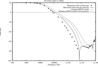 Figure 8: Frequency response of op-amp circuit – computed (full circuit models) and measured.