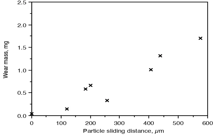 Figure 7 shows the variation in abrasive mass loss plotted against the particle sliding distance