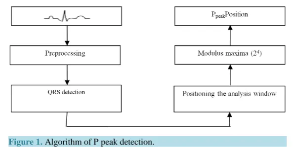 Figure 1. Algorithm of P peak detection.                                