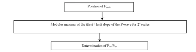 Figure 5. Successive analysis windows and theirs entropies’ values.           