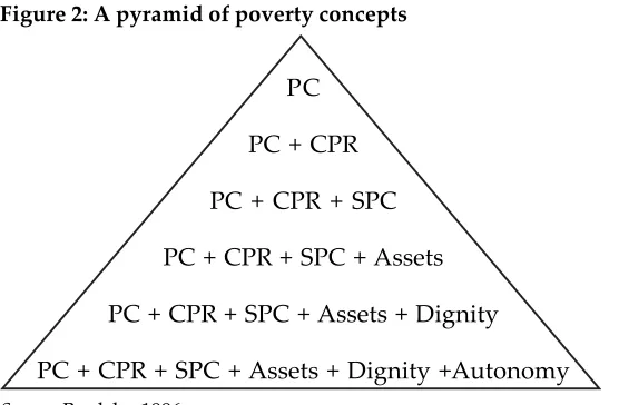 Figure 2: A pyramid of poverty concepts