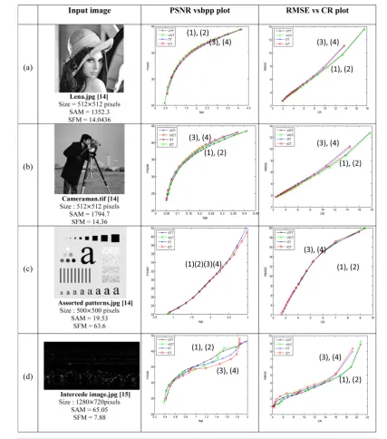 Figure 7. Various images with their compression performance plots.                                   