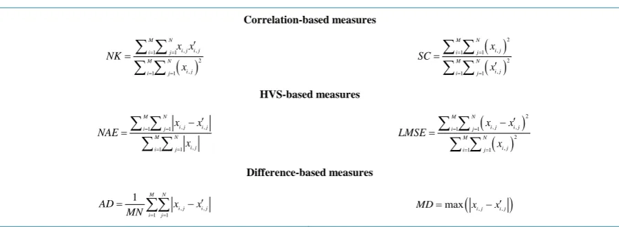 Table 4. Objective PQE measures.                                                                           
