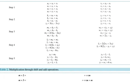Table 2. Multiplication through shift and add operations.                                                             