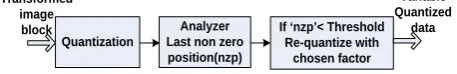 Figure 2. Variable quantization scheme.                   