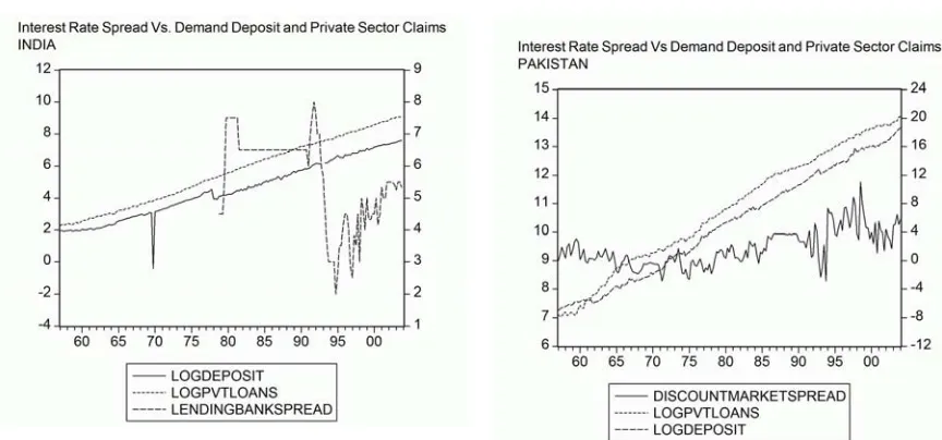 Figure 3: Interest Rate Spread Vs. Deposits and Loans 