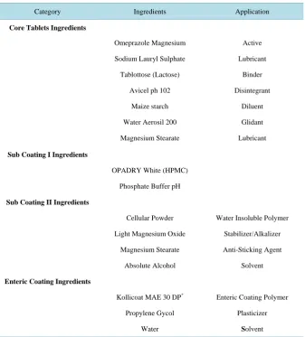 Table 1. Formulation ingredients of Omeprazole 20 mg enteric coated tablets. 