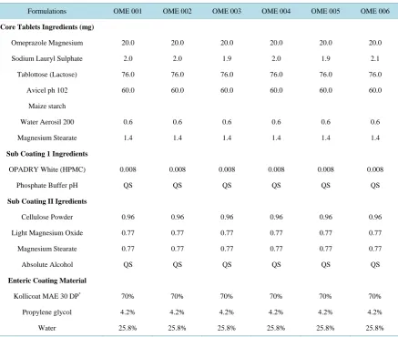 Table 2. Formulations details of Omeprazole 20 mg enteric coated tablets. 