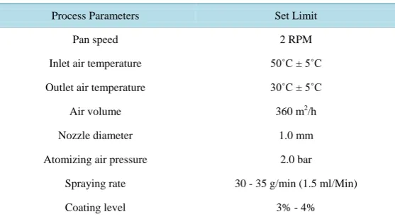 Table 3. Process Parameters to be controlled during sub coating. 