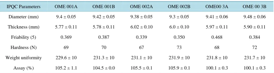 Table 6. Evaluation test of Omeprazole enteric coated tablets. 
