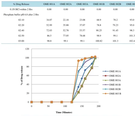 Table 7. Drug release profile. 