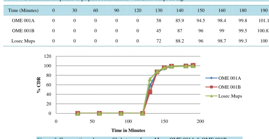 Table 8. Dissolution test profile of prepared formulations with Losec Mups 20 mg. 