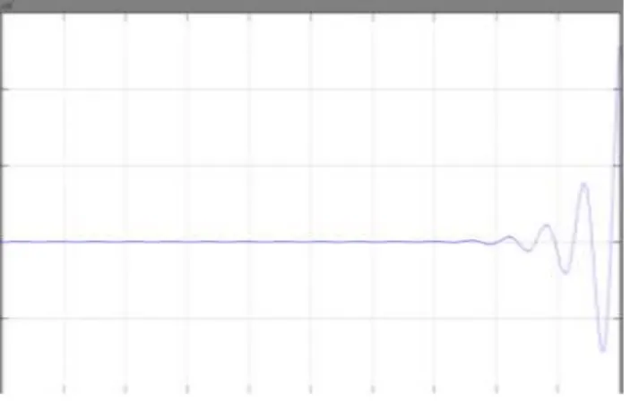 Fig 6: Waveform obtained with ANN  controller (ω=10) 