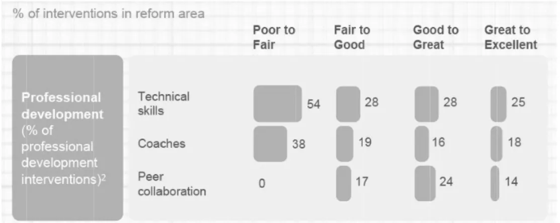 Figure 3: Interventions in reform area in what professional development of teachers is concerned Source: McKinsey &amp; Company interventions database and system interviews
