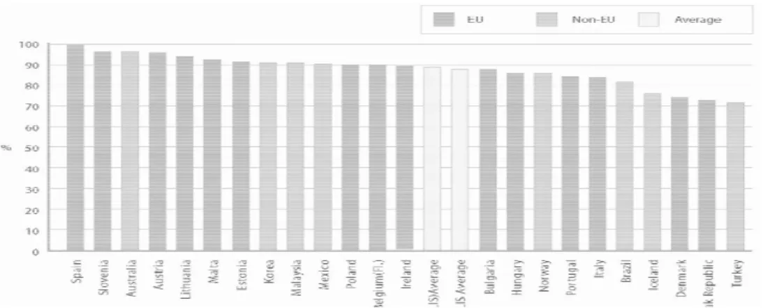 Figure 4: Percentage of teachers who undertook some professional development in the previous 18 months (2007-08)