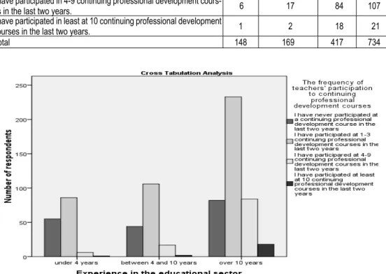 Table 1: Crosstabs between the level of experience and the frequency of teachers’ participation to continuing professional development courses