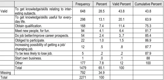 Table 3: Factors that motivate teachers to participate in continuing professional development courses Frequency Percent Valid Percent Cumulative Percent Valid To get knowledge/skills relating to 