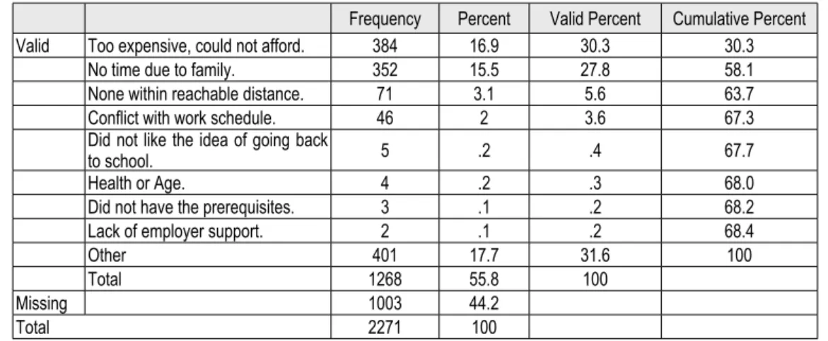 Table 4: Obstacles to participation at continuing professional development courses