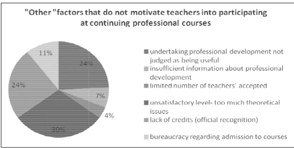 Figure 7: ‘Other’ factors that do not motivate teachers to participate to continuing professional courses: low valorization, insufficient information and difficult access (limited places)