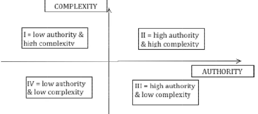 Figure 1: Distribution of policy tools on authority-complexity axis Source: The authors