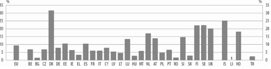 Figure 2: Adult participation in education and training in the four weeks prior to the survey (EU LFS), age 25-64 (%), 2009  Source: Eurostat, EU Labour Force Survey (data extracted January 2011).