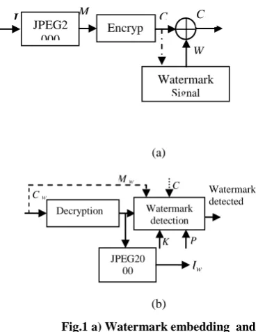 Fig.1 a) Watermark embedding  and 